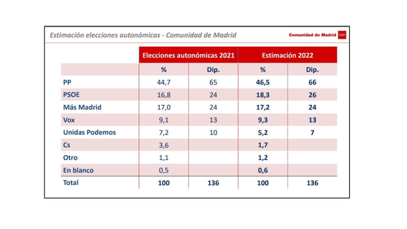 Ayuso no logra la mayoría absoluta. Encuesta de la Comunidad de Madrid Ayuso no logra la mayoría absoluta. Encuesta de la Comunidad de Madrid
