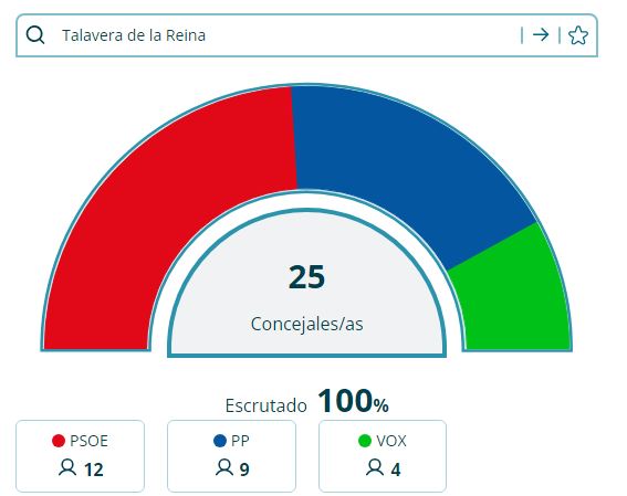 Resultados municipales en Talavera de la Reina Resultados municipales en Talavera de la Reina