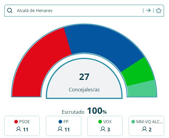 Resultados municipales en Alcalá de Henares Resultados municipales en Alcalá de Henares