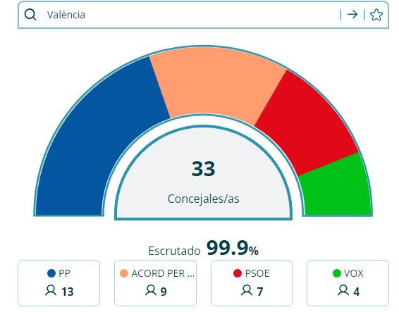 Elecciones municipales en Valencia Elecciones municipales en Valencia