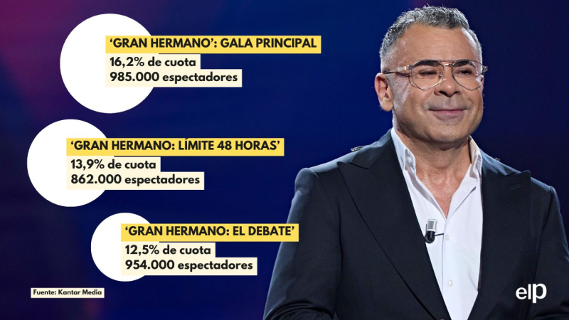 Audiencias de 'Gran Hermano' pasado el ecuador. Elaboración propia Audiencias de 'Gran Hermano' pasado el ecuador. Elaboración propia